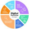 Digital Marketing strategies